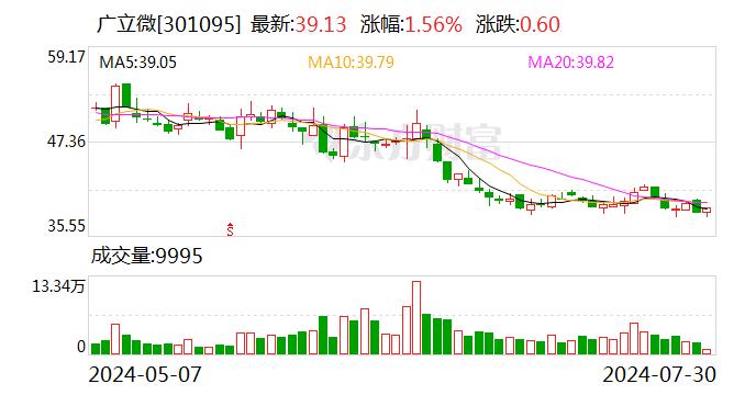 广立微：公司已申请名为“故障检测方法、装置、计算机设备以及存储介质”的专利