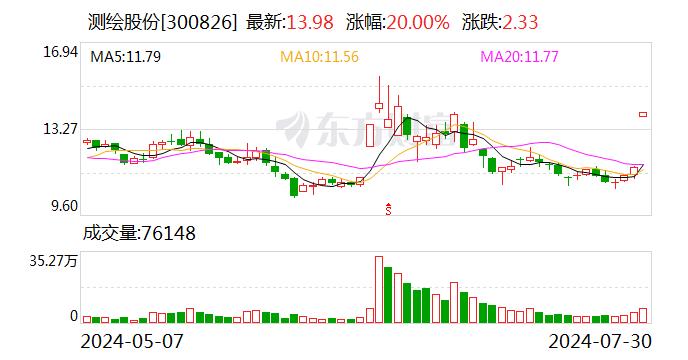 时空大数据概念拉升，飞利信、测绘股份涨停，中海达等大涨