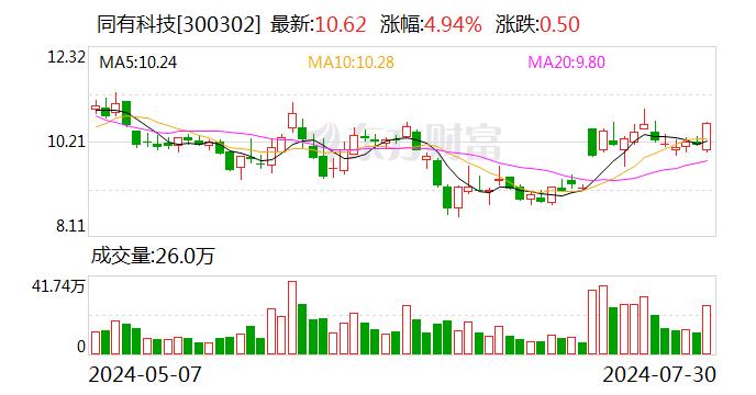 同有科技：2024年半年度净利润45152440.28元