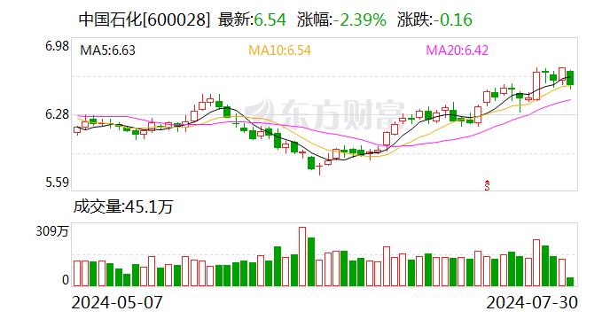 三桶油短线跳水 中国海油跌超3%