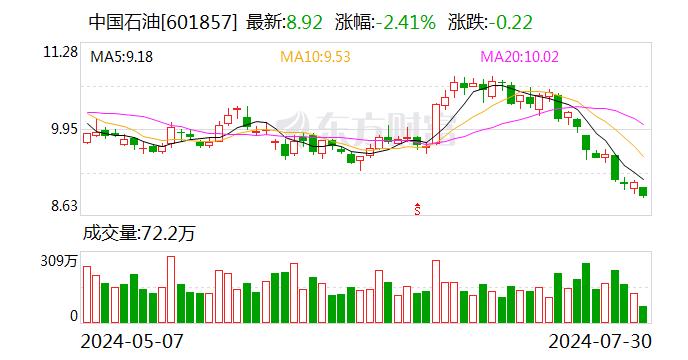 三桶油短线跳水 中国海油跌超3%