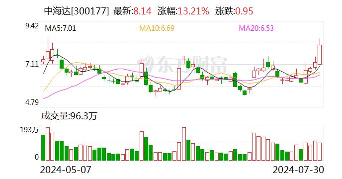 时空大数据概念拉升，飞利信、测绘股份涨停，中海达等大涨