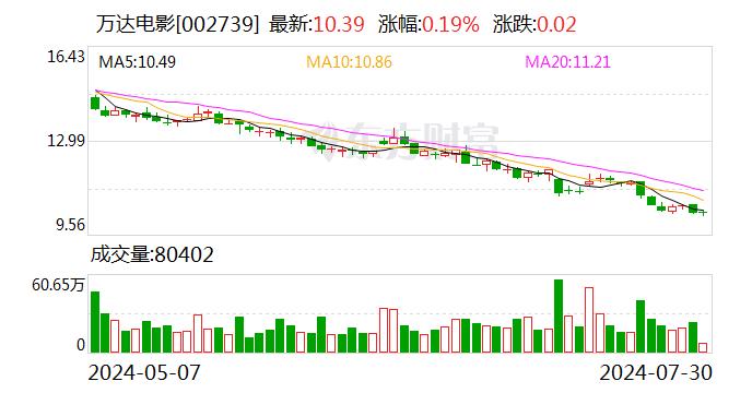 万达电影：《唐人街探案》系列是公司的重点IP