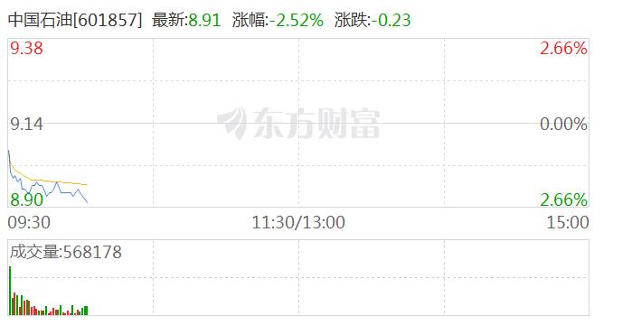 三桶油短线跳水 中国海油跌近3%