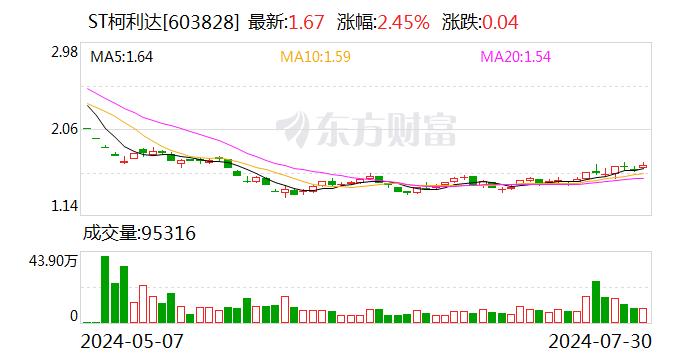 ST柯利达：董事顾佳增持约427万股 董事会秘书何利民增持约59万股 增持计划已实施完毕