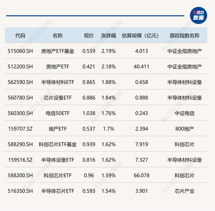 ETF今日收评 | 房地产相关ETF涨超2% 港股消费、互联网等ETF跌幅居前