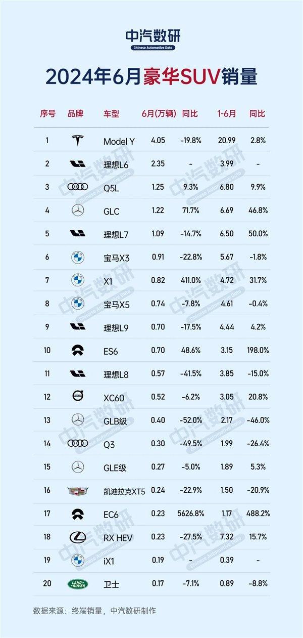 6月豪华车销量榜公布：问界缺席