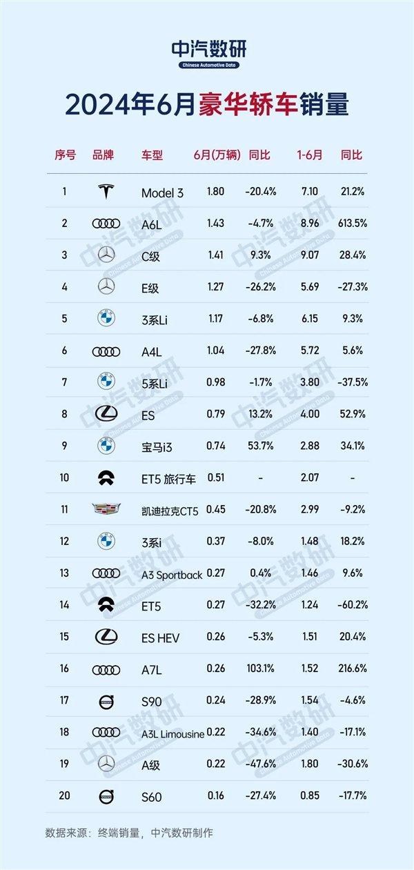 6月豪华车销量榜公布：问界缺席