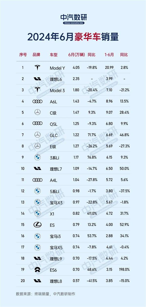 6月豪华车销量榜公布：问界缺席