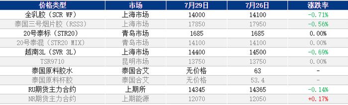 橡胶：短期或将仍然有下行空间，后市如何展望？