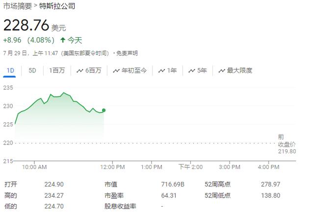 取代福特！大摩将特斯拉列为首选汽车股，预计股价还有40%上涨空间