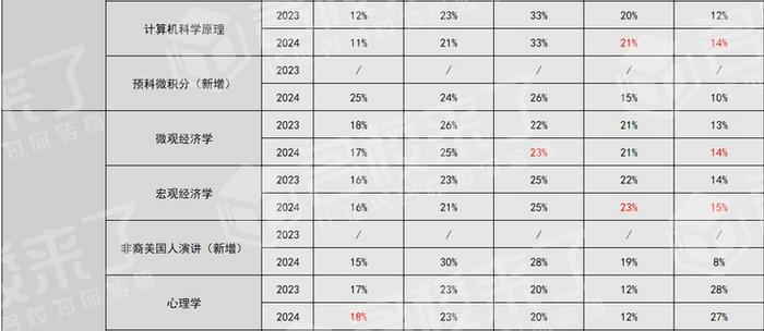 AP大考放榜 13门科目5分率提高！附AP选课建议