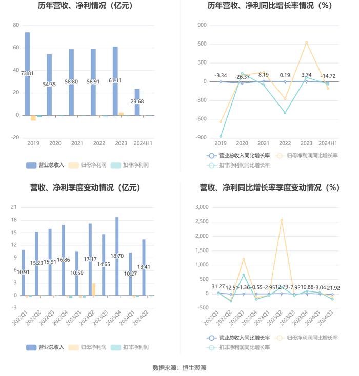 中超控股：2024年上半年亏损2013.47万元