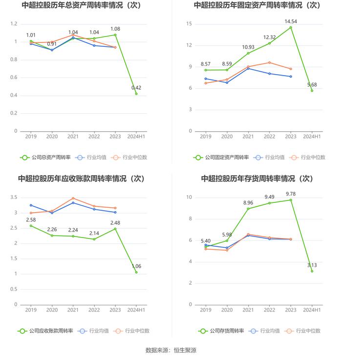 中超控股：2024年上半年亏损2013.47万元