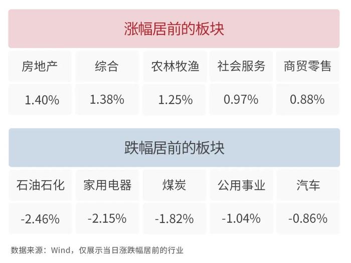 银河日评｜今日房地产、综合及农林牧渔板块领涨