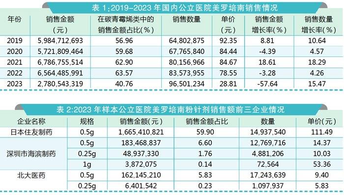 进口品牌引领美罗培南市场