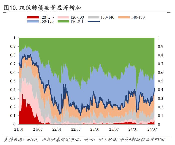 保存实力，适当布局双低