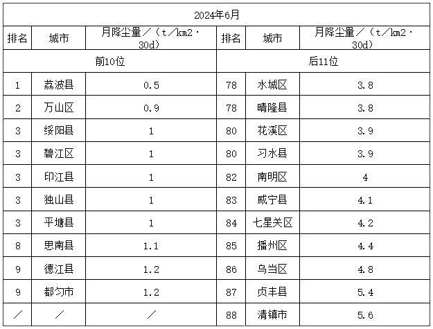 今年6月贵州省环境空气质量排名出炉 都匀市位列第一