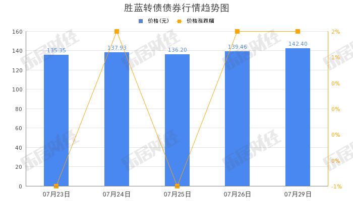 胜蓝股份“胜蓝转债”午盘拉高，涨幅10.74%