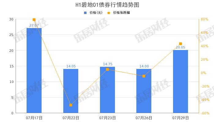 碧桂园“H1碧地01”下午盘拉低，跌幅50.12%