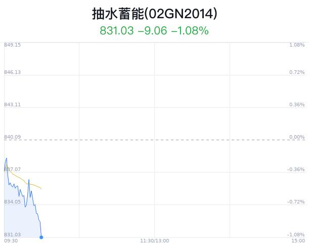 抽水蓄能概念盘中跳水，金风科技跌0.50%