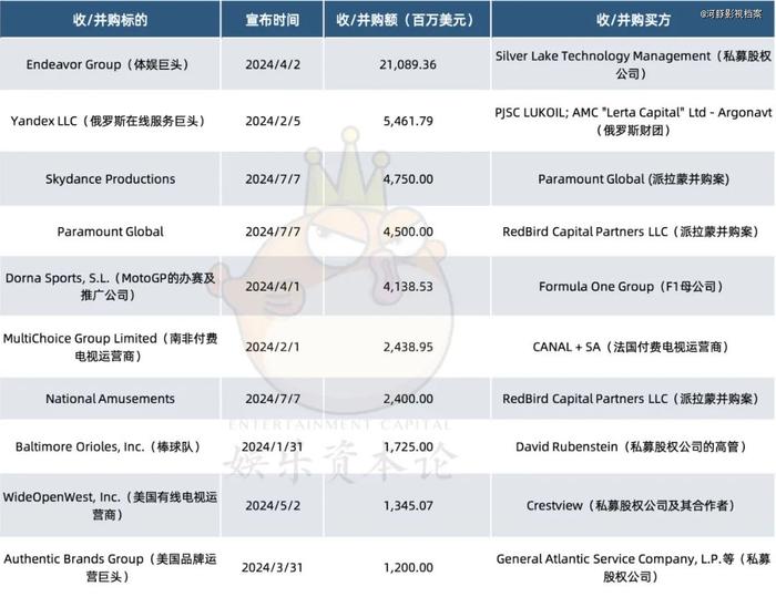 2024，娱乐并购潮起