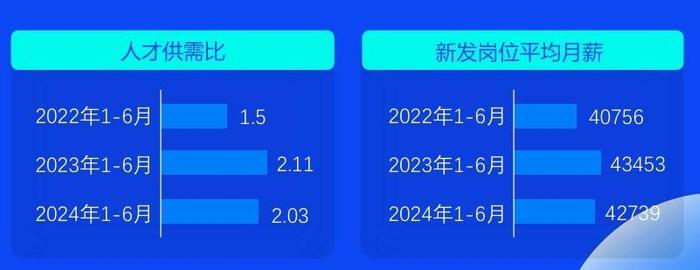 封面有数丨2024上半年新能源汽车行业两人争一岗 新发岗位平均月薪超4万