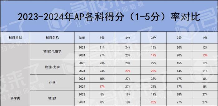 AP大考放榜 13门科目5分率提高！附AP选课建议