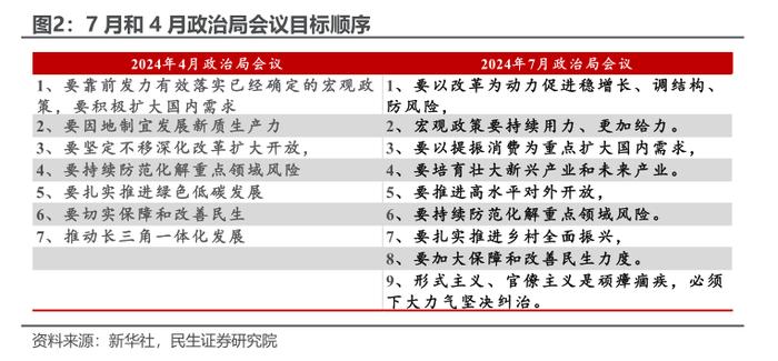 政治局会议基调的新变化