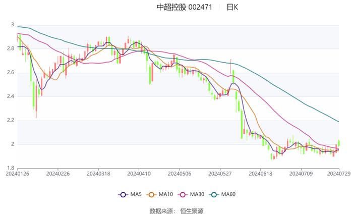 中超控股：2024年上半年亏损2013.47万元