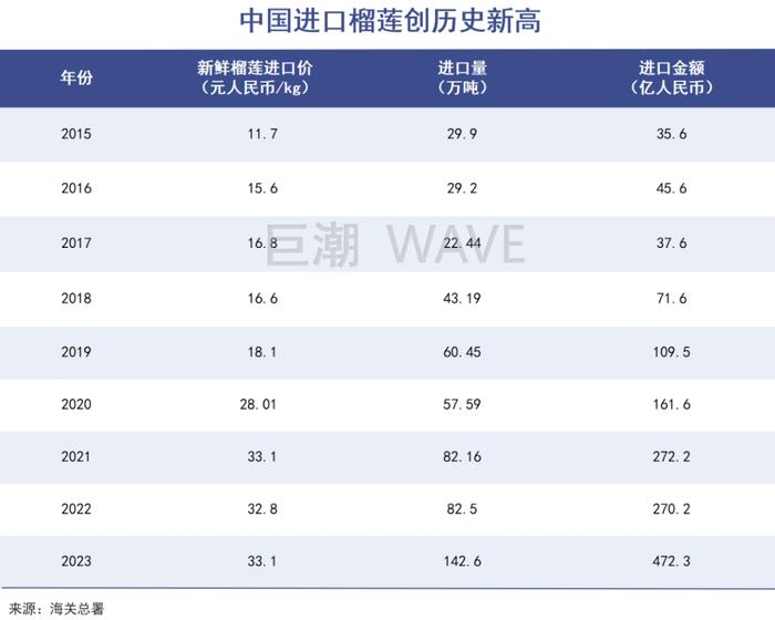 中国引爆榴莲大战