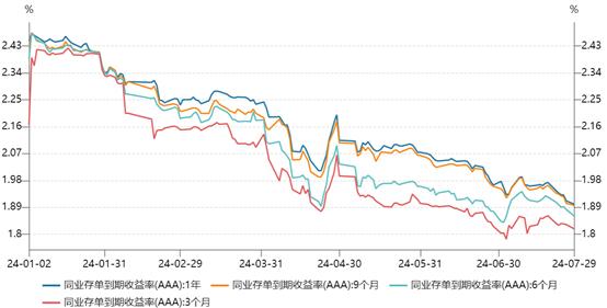 同业存单收益率再破1.9%关键位置，受益MLF“额外”降息，供需格局依然偏强