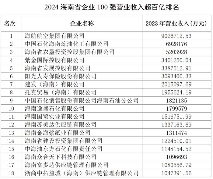 海南百强企业背后有何财富密码？