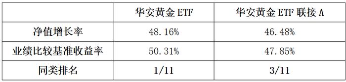 如何构建更优资产配置组合？“金”不可缺！