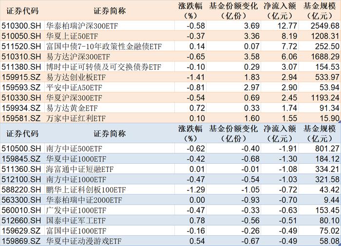 沪深300ETF净流入额超12亿元