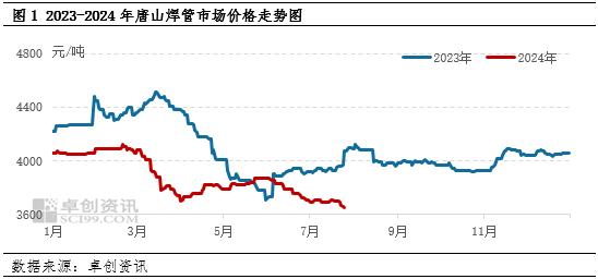 7月钢价继续承压下行 8月能否涅槃上涨？