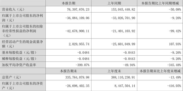 *ST同洲：2024年上半年亏损3608.41万元