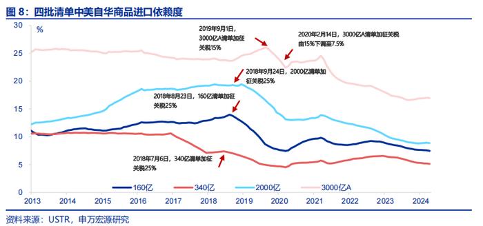 哪些商品出口受关税影响更小？