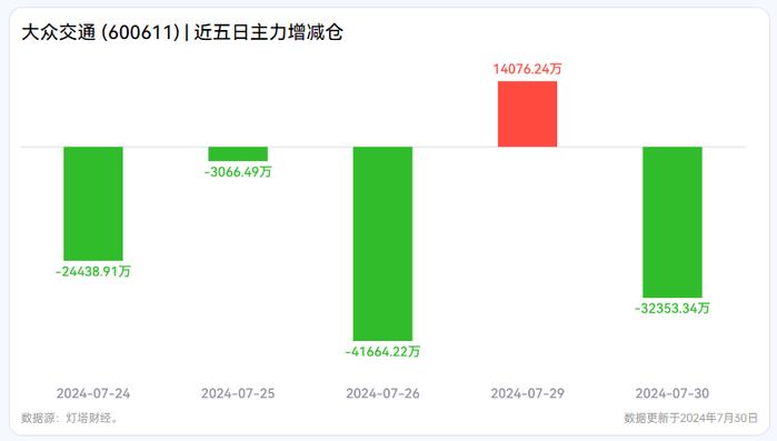 “无人驾驶”带飞股价，大众交通15天9板！背后是什么逻辑？