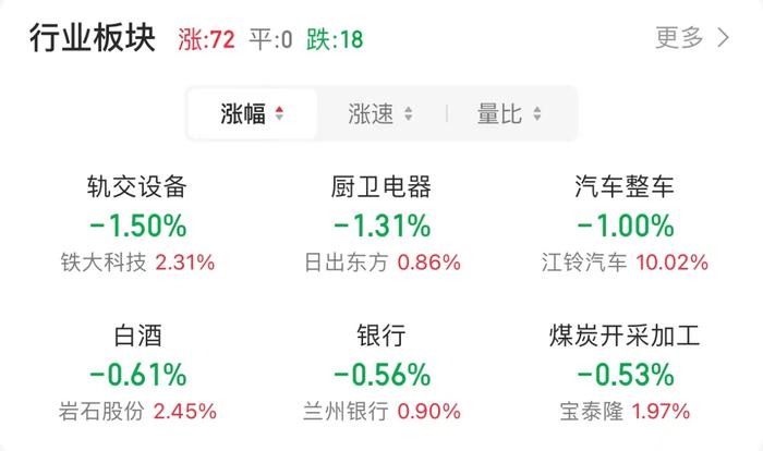 午评：指数震荡调整 房地产板块涨幅居前