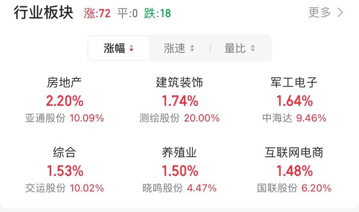 午评：指数震荡调整 房地产板块涨幅居前