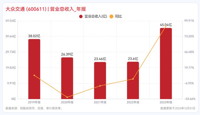 “无人驾驶”带飞股价，大众交通15天9板！背后是什么逻辑？