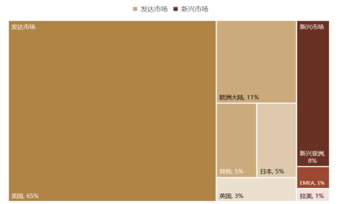 中金：百年变局投哪里？全球权益市场的特性与共性