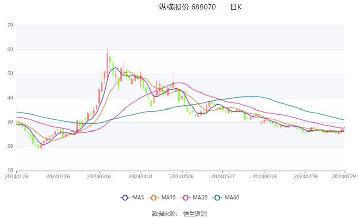 纵横股份：预计2024年上半年亏损5059.83万元