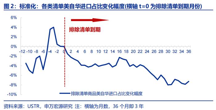 哪些商品出口受关税影响更小？