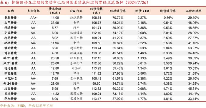 转债“低迷期”应对指南