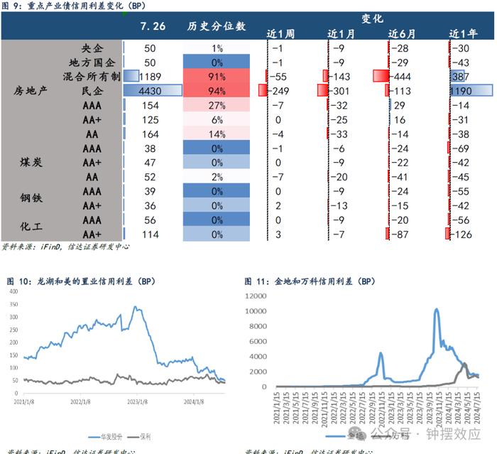 【信达固收】降息落地信用债跟随利率回落，弱资质品种利差继续压缩——信用利差周度跟踪