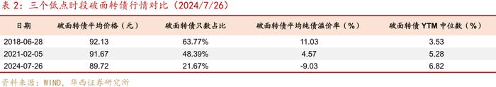 转债“低迷期”应对指南