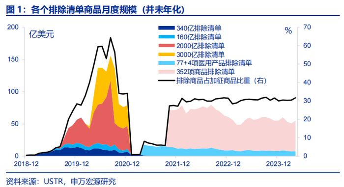 哪些商品出口受关税影响更小？