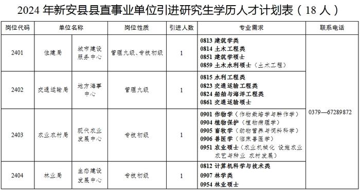 最新公告！新安县公开引进37人